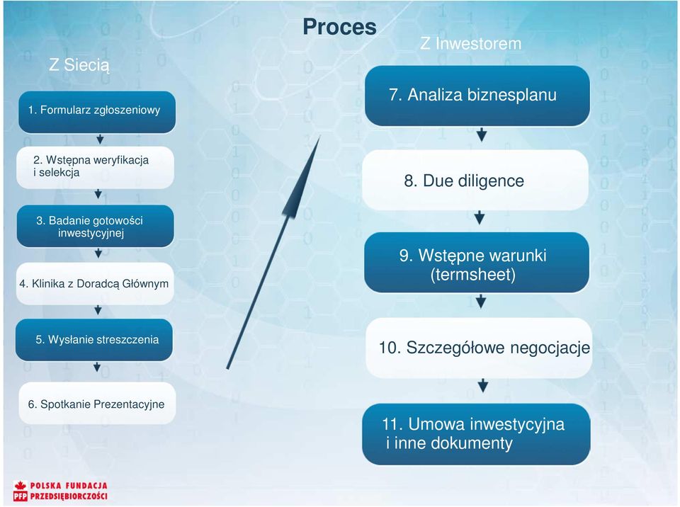 Klinika z Doradcą Głównym 9. Wstępne warunki (termsheet) 5. Wysłanie streszczenia 10.