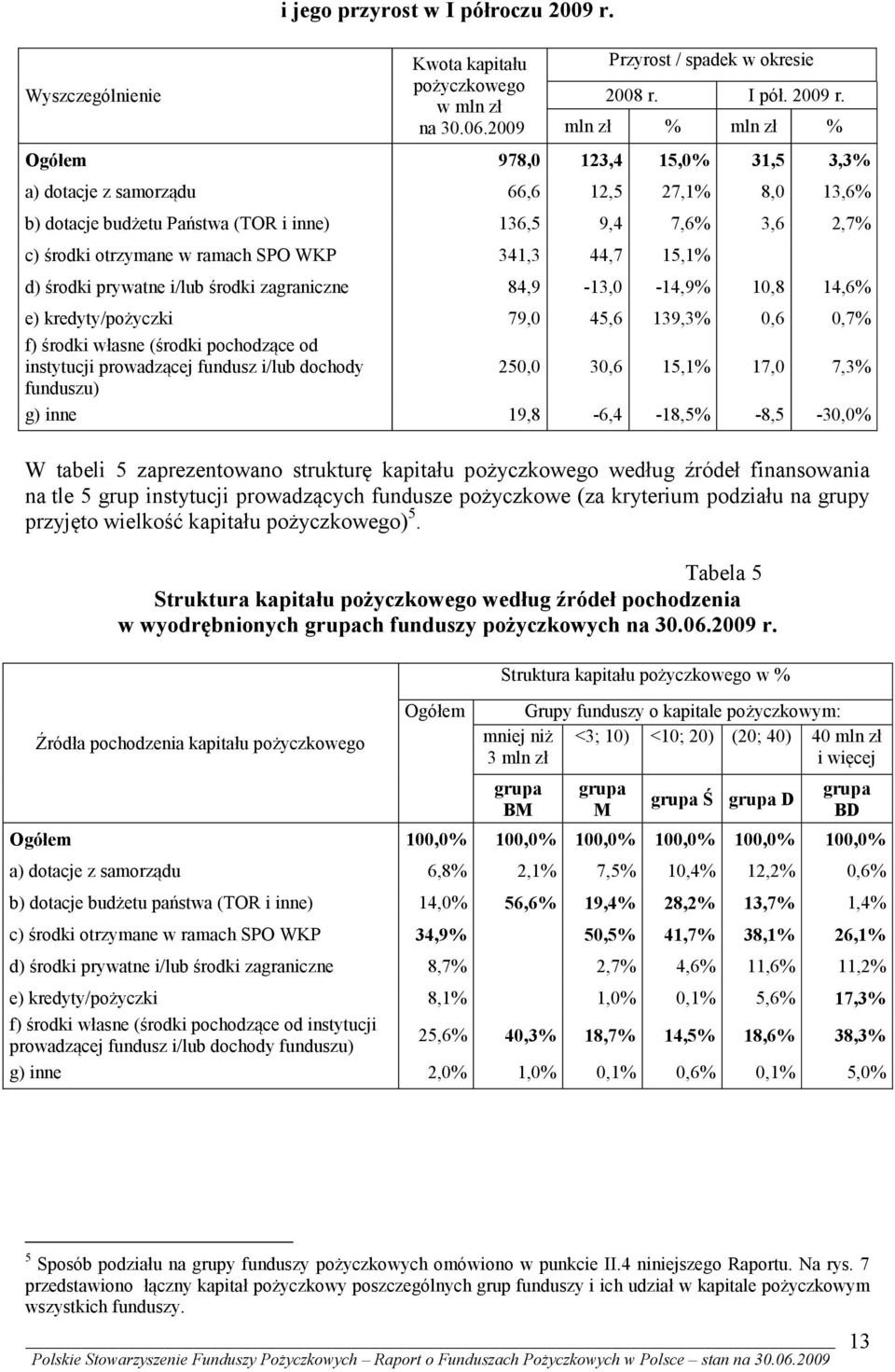 mln zł % mln zł % Ogółem 978,0 123,4 15,0% 31,5 3,3% a) dotacje z samorządu 66,6 12,5 27,1% 8,0 13,6% b) dotacje budżetu Państwa (TOR i inne) 136,5 9,4 7,6% 3,6 2,7% c) środki otrzymane w ramach SPO