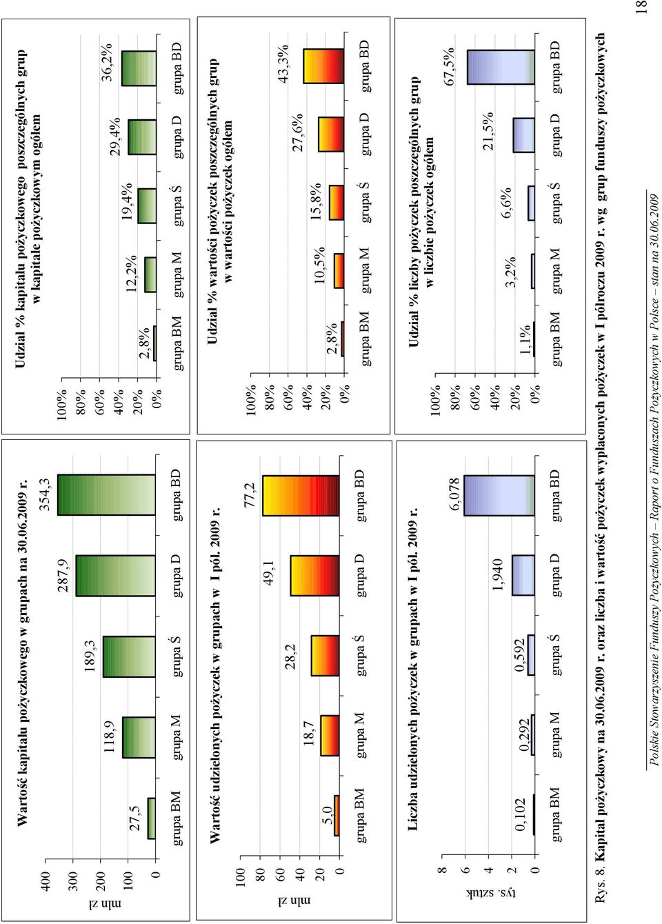 27,5 118,9 189,3 287,9 354,3 grupa BM grupa M grupa Ś grupa D grupa BD 100% 80% 60% 40% 20% 0% Udział % kapitału pożyczkowego poszczególnych grup w kapitałe pożyczkowym ogółem 2,8% 12,2% 19,4% 29,4%