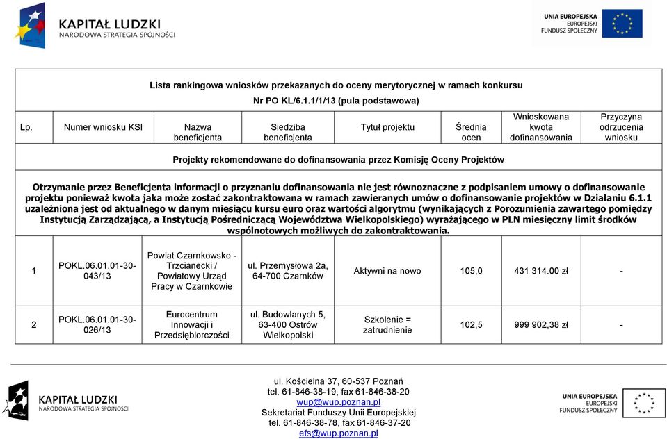 Projektów Otrzymanie przez Beneficjenta informacji o przyznaniu dofinansowania nie jest równoznaczne z podpisaniem umowy o dofinansowanie projektu ponieważ kwota jaka może zostać zakontraktowana w