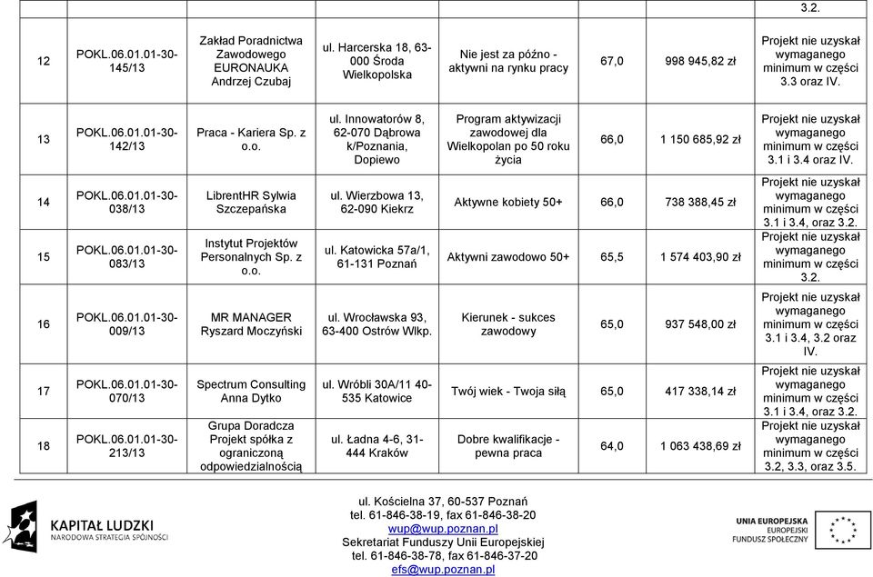 4 oraz 14 15 038/13 083/13 LibrentHR Sylwia Szczepańska Instytut Projektów Personalnych Sp. z o.o. ul. Wierzbowa 13, 62-090 Kiekrz ul.