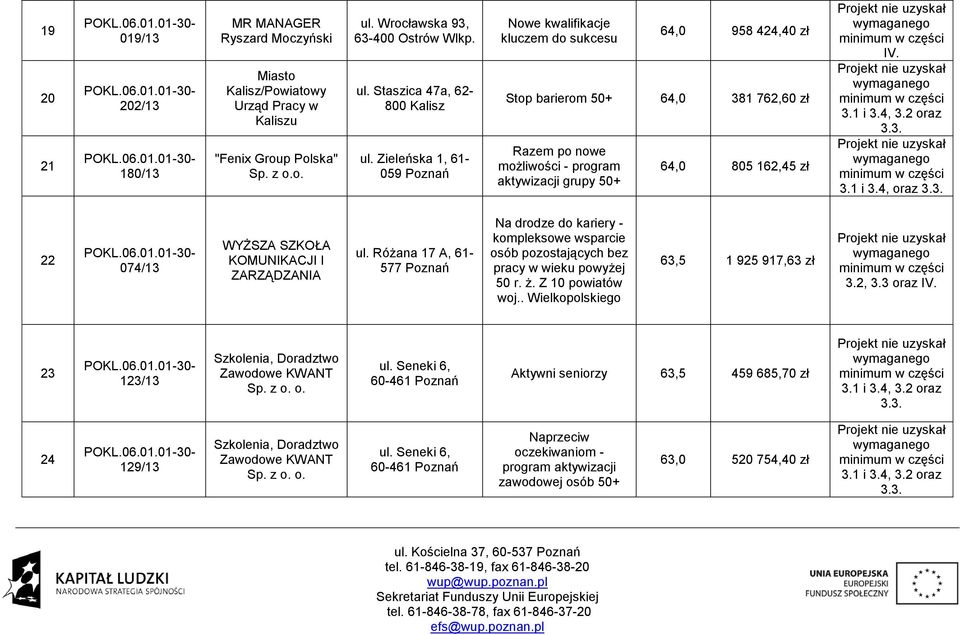 1 i 3.4, 3.2 oraz 3.3. 3.1 i 3.4, oraz 3.3. 22 074/13 WYŻSZA SZKOŁA KOMUNIKACJI I ZARZĄDZANIA ul.