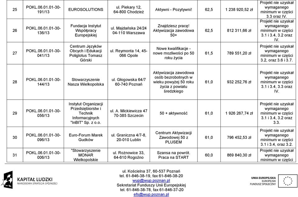 Reymonta 14, 45-066 Opole Nowe kwalifikacje - nowe mozliwości po 50 roku życia 61,5 789 551,20 zł 3.2, oraz 3.6 i 3.7. 28 144/13 Stowarzyszenie Nasza Wielkopolska ul.