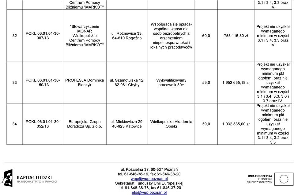 116,30 zł 3.1 i 3.4, 3.3 oraz 33 34 150/13 052/13 PROFESJA Dominika Flaczyk Europejska Grupa Doradcza Sp. z o.o. ul. Szamotulska 12, 62-081 Chyby ul.