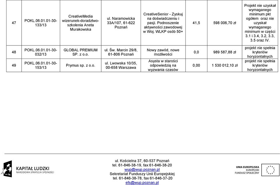 WLKP osób 50+ 41,5 598 006,70 zł 3.1 i 3.4, 3.2, 3.3, 3.5 oraz 48 49 032/13 153/13 GLOBAL PREMIUM SP. z o.o. Prymus sp. z o.o. ul. Św.
