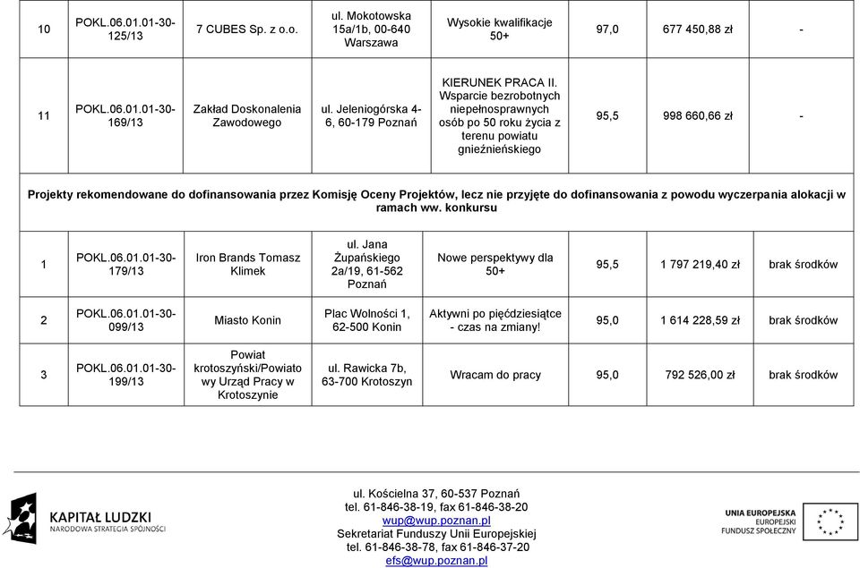 Wsparcie bezrobotnych niepełnosprawnych osób po 50 roku życia z terenu powiatu gnieźnieńskiego 95,5 998 660,66 zł - Projekty rekomendowane do dofinansowania przez Komisję Oceny Projektów, lecz nie