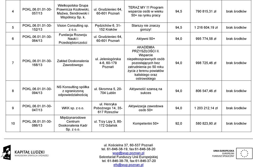 Grudzieniec 64, 60-601 Poznań ul. Jeleniogórska 4-6, 60-179 Poznań Starszy nie znaczy gorszy! 94,5 1 216 604,19 zł brak środków Aktywni 50+ 94,0 995 774,58 zł brak środków AKADEMIA PRZYSZŁOŚCI II.