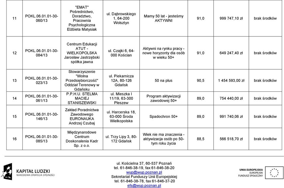 Czajki 6, 64-000 Kościan Aktywni na rynku pracy - nowe horyzonty dla osób w wieku 50+ 91,0 649 247,40 zł brak środków 13 14 023/13 061/13 Stowarzyszenie "Wolna Przedsiębiorczość" Oddział Terenowy w
