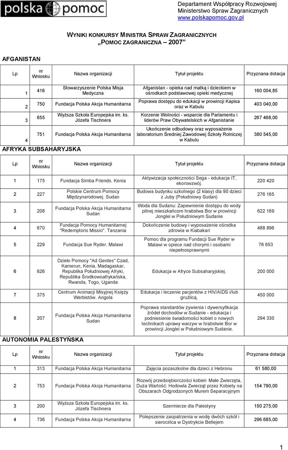 Kapisa oraz w Kabulu Korzenie Wolności - wsparcie dla Parlamentu i liderów Praw Obywatelskich w Afganistanie Ukończenie odbudowy oraz wyposaŝenie laboratorium Średniej Zawodowej Szkoły Rolniczej w