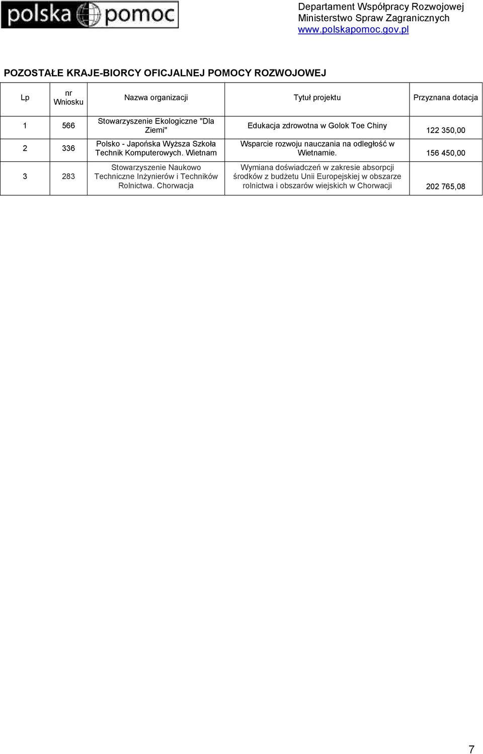 Chorwacja Edukacja zdrowotna w Golok Toe Chiny 122 350,00 Wsparcie rozwoju nauczania na odległość w Wietnamie.