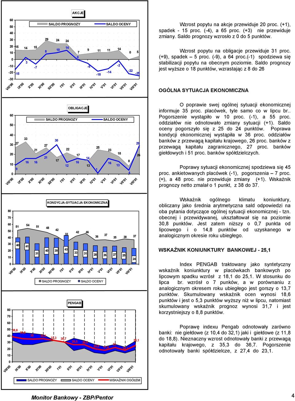 Saldo prognozy jest wyższe o 18 punktów, wzrastając z 8 do 26 ' I' ' I' ' I'1 '1 I'1 '1 V'1 '1 I'1 '1 OGÓLNA SYTUACJA EKONOMICZNA OBLIGACJE 6 27 29 27 2 2 2 18 26 1 8 1 1 1 9 1 ' I' ' I' ' I'1 '1 I'1