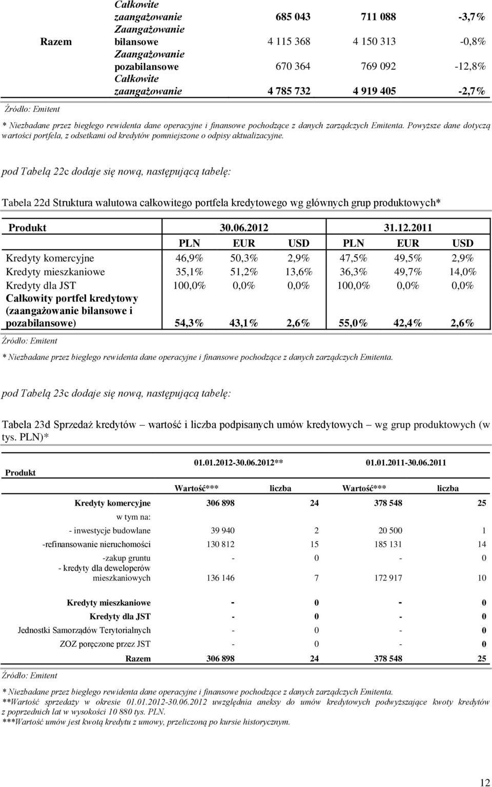 pod Tabelą 22c dodaje się nową, następującą tabelę: Tabela 22d Struktura walutowa całkowitego portfela kredytowego wg głównych grup produktowych* Produkt 30.06.2012 