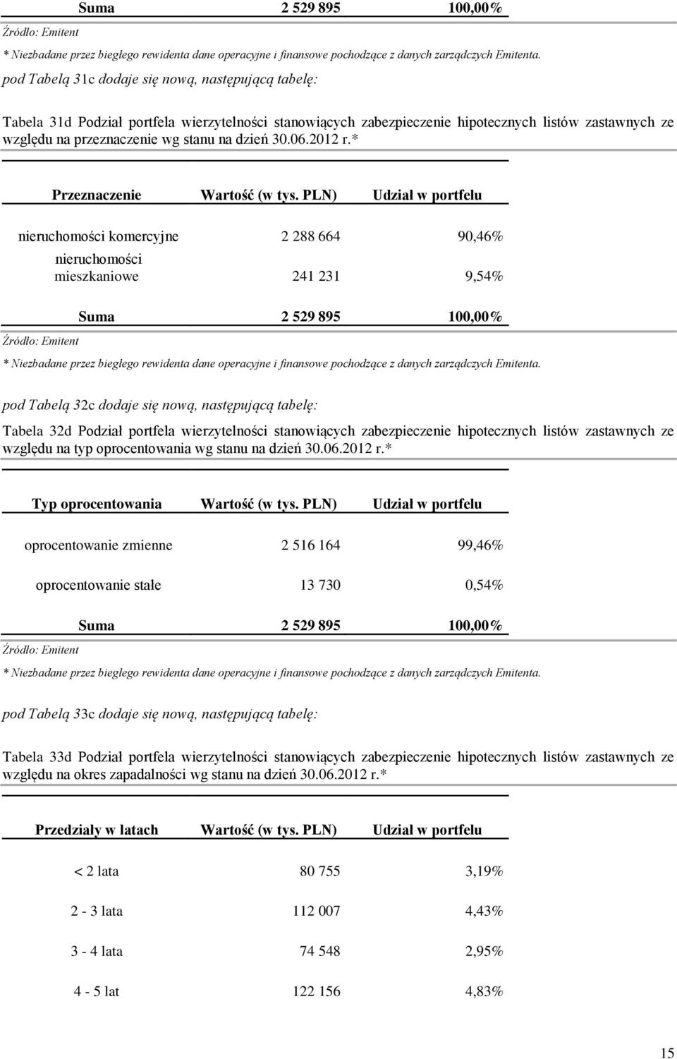 PLN) Udział w portfelu nieruchomości komercyjne 2 288 664 90,46% nieruchomości mieszkaniowe 241 231 9,54% Suma 2 529 895 100,00% pod Tabelą 32c dodaje się nową, następującą tabelę: Tabela 32d Podział