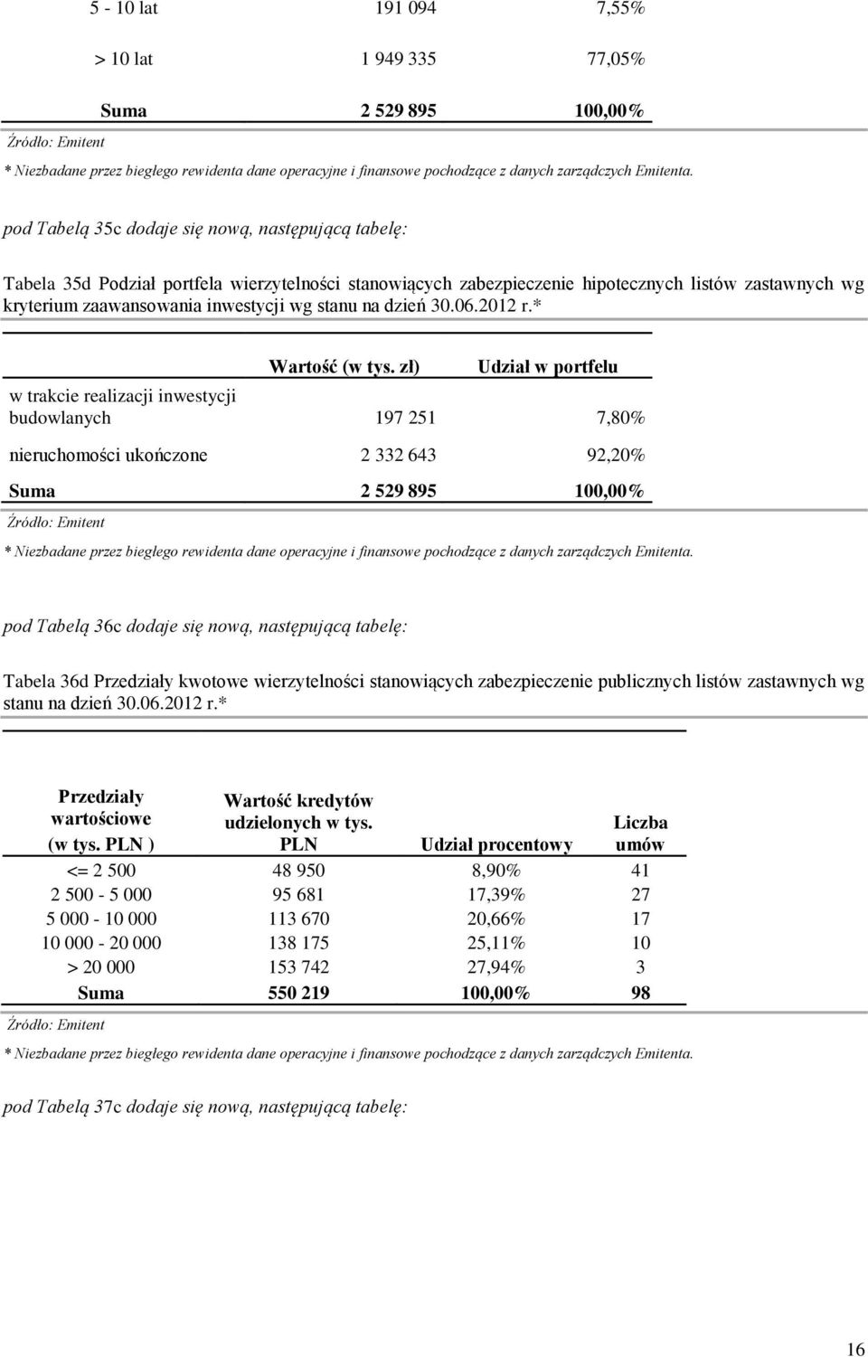 zł) Udział w portfelu w trakcie realizacji inwestycji budowlanych 197 251 7,80% nieruchomości ukończone 2 332 643 92,20% Suma 2 529 895 100,00% pod Tabelą 36c dodaje się nową, następującą tabelę: