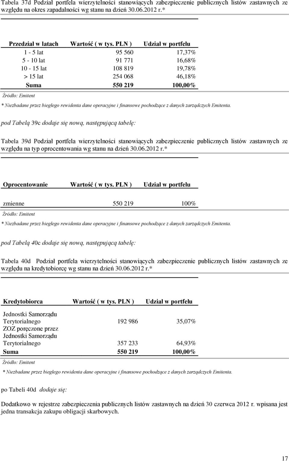 PLN ) Udział w portfelu 1-5 lat 95 560 17,37% 5-10 lat 91 771 16,68% 10-15 lat 108 819 19,78% > 15 lat 254 068 46,18% Suma 550 219 100,00% pod Tabelą 39c dodaje się nową, następującą tabelę: Tabela