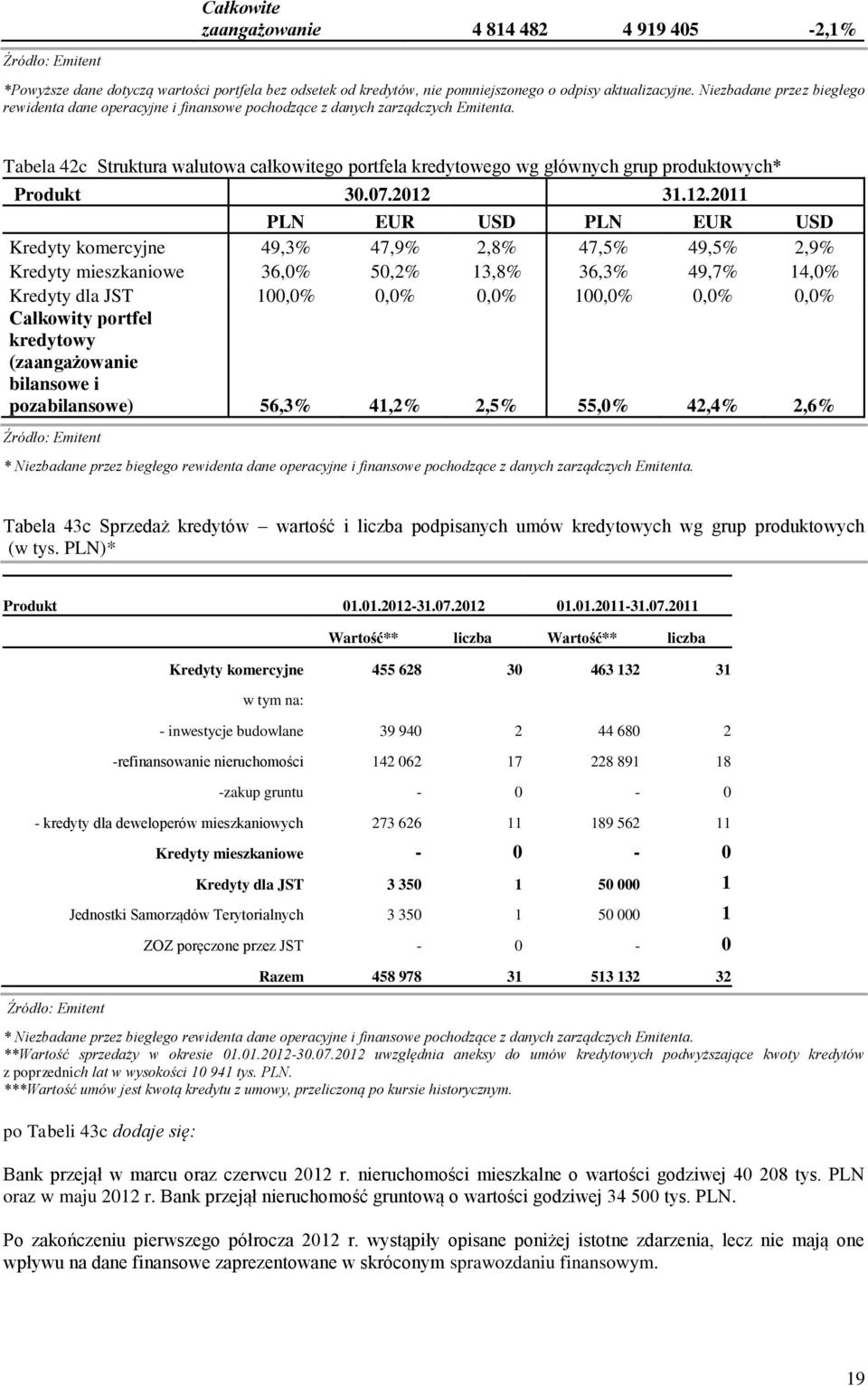 Tabela 42c Struktura walutowa całkowitego portfela kredytowego wg głównych grup produktowych* Produkt 30.07.2012 