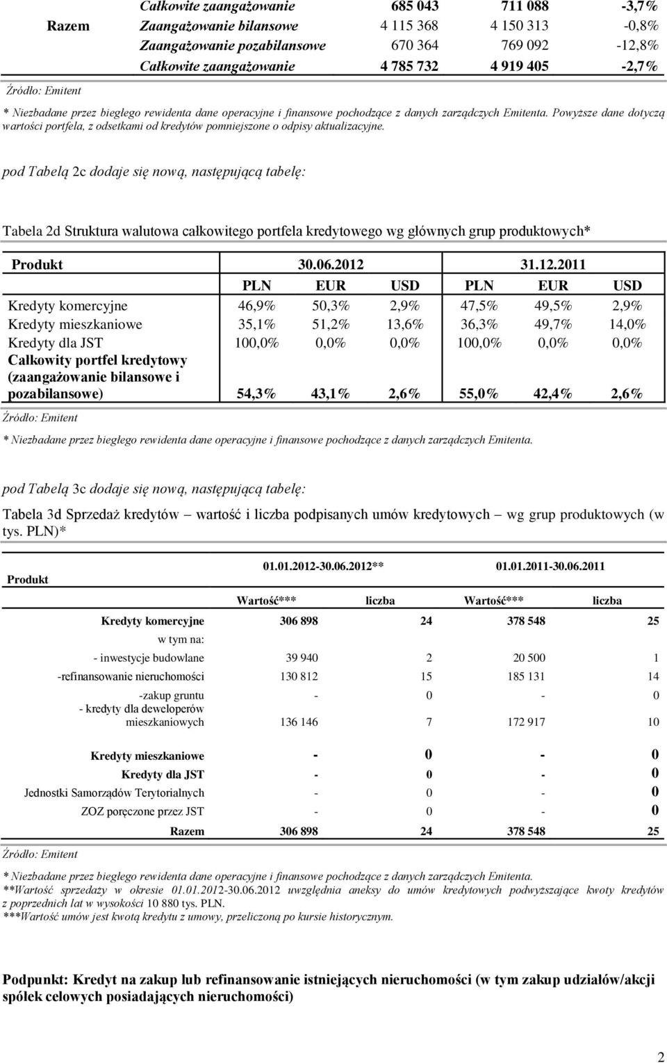 pod Tabelą 2c dodaje się nową, następującą tabelę: Tabela 2d Struktura walutowa całkowitego portfela kredytowego wg głównych grup produktowych* Produkt 30.06.2012 