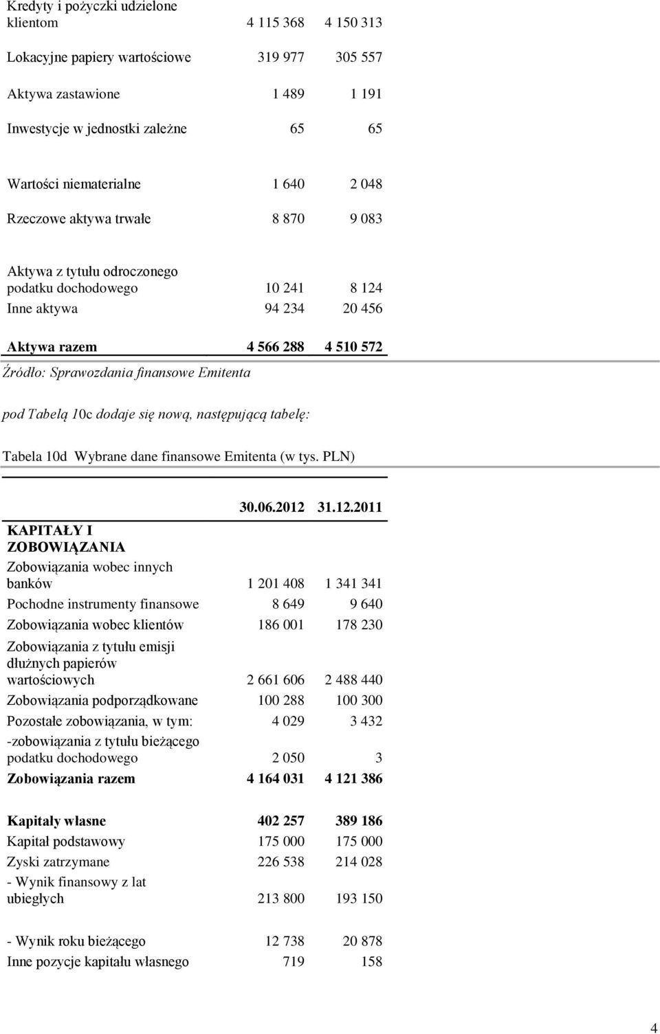 Emitenta pod Tabelą 10c dodaje się nową, następującą tabelę: Tabela 10d Wybrane dane finansowe Emitenta (w tys. PLN) 30.06.2012 