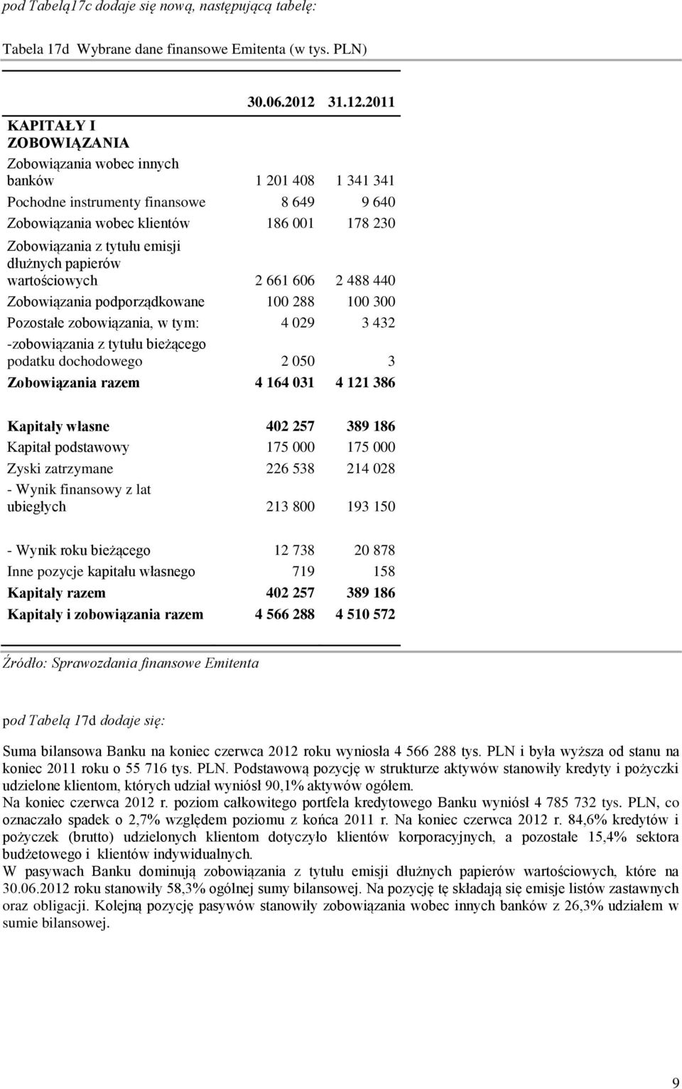 2011 KAPITAŁY I ZOBOWIĄZANIA Zobowiązania wobec innych banków 1 201 408 1 341 341 Pochodne instrumenty finansowe 8 649 9 640 Zobowiązania wobec klientów 186 001 178 230 Zobowiązania z tytułu emisji