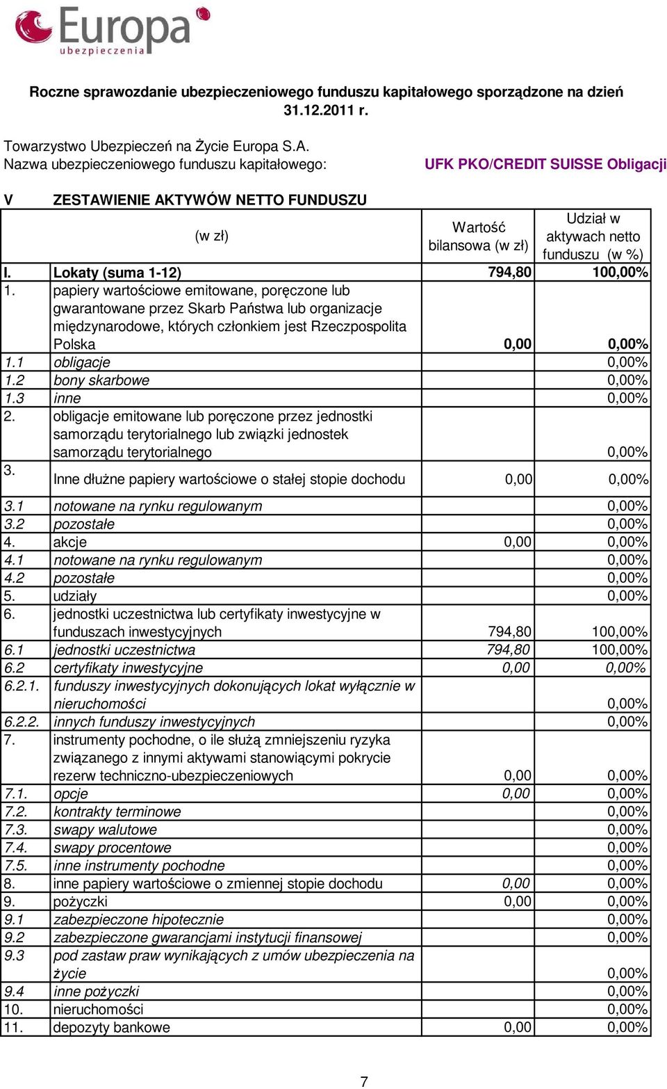 1 obligacje 0,00% 2 bony skarbowe 0,00% 3 inne 0,00% 2. obligacje emitowane lub poręczone przez jednostki samorządu terytorialnego lub związki jednostek samorządu terytorialnego 0,00% 3.