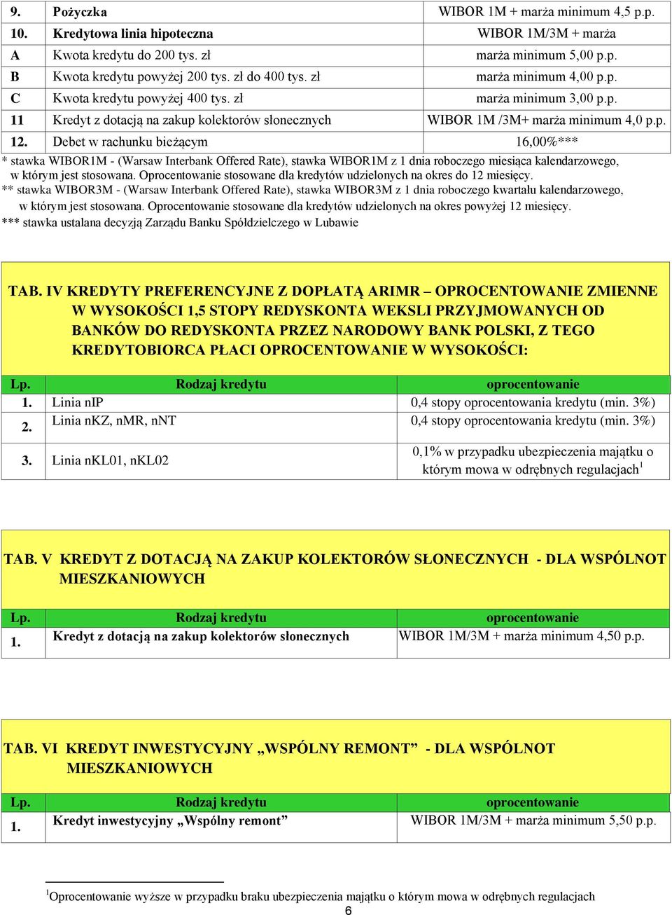 Debet w rachunku bieżącym 16,00%*** * stawka WIBOR1M - (Warsaw Interbank Offered Rate), stawka WIBOR1M z 1 dnia roboczego miesiąca kalendarzowego, w którym jest stosowana.