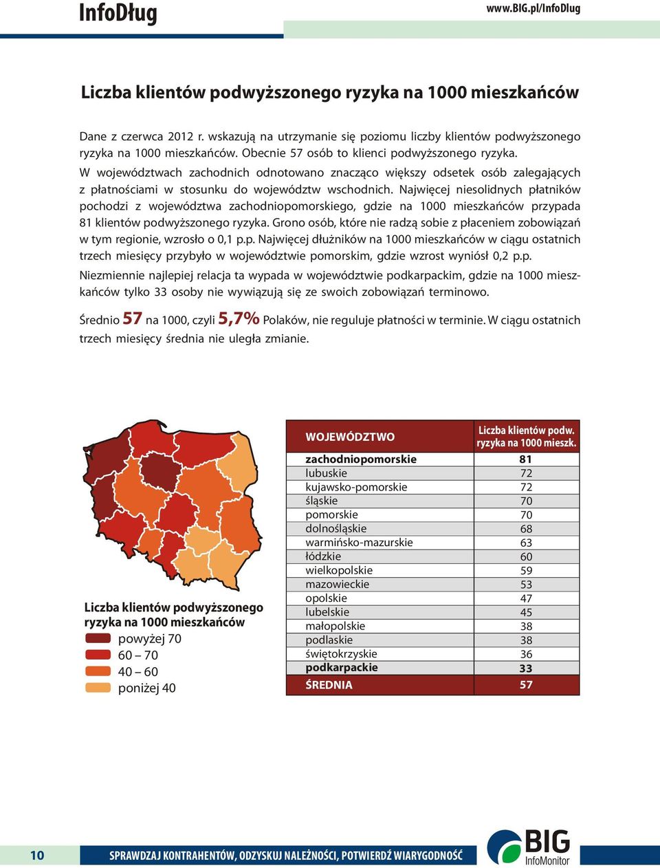 W województwach zachodnich odnotowano znacząco większy odsetek osób zalegających z płatnościami w stosunku do województw wschodnich.