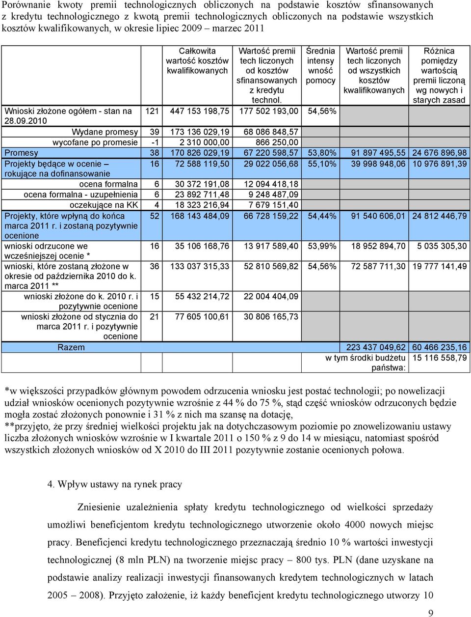 Średnia intensy wność pomocy Wartość premii tech liczonych od wszystkich kosztów kwalifikowanych Różnica pomiędzy wartością premii liczoną wg nowych i starych zasad Wnioski złożone ogółem - stan na