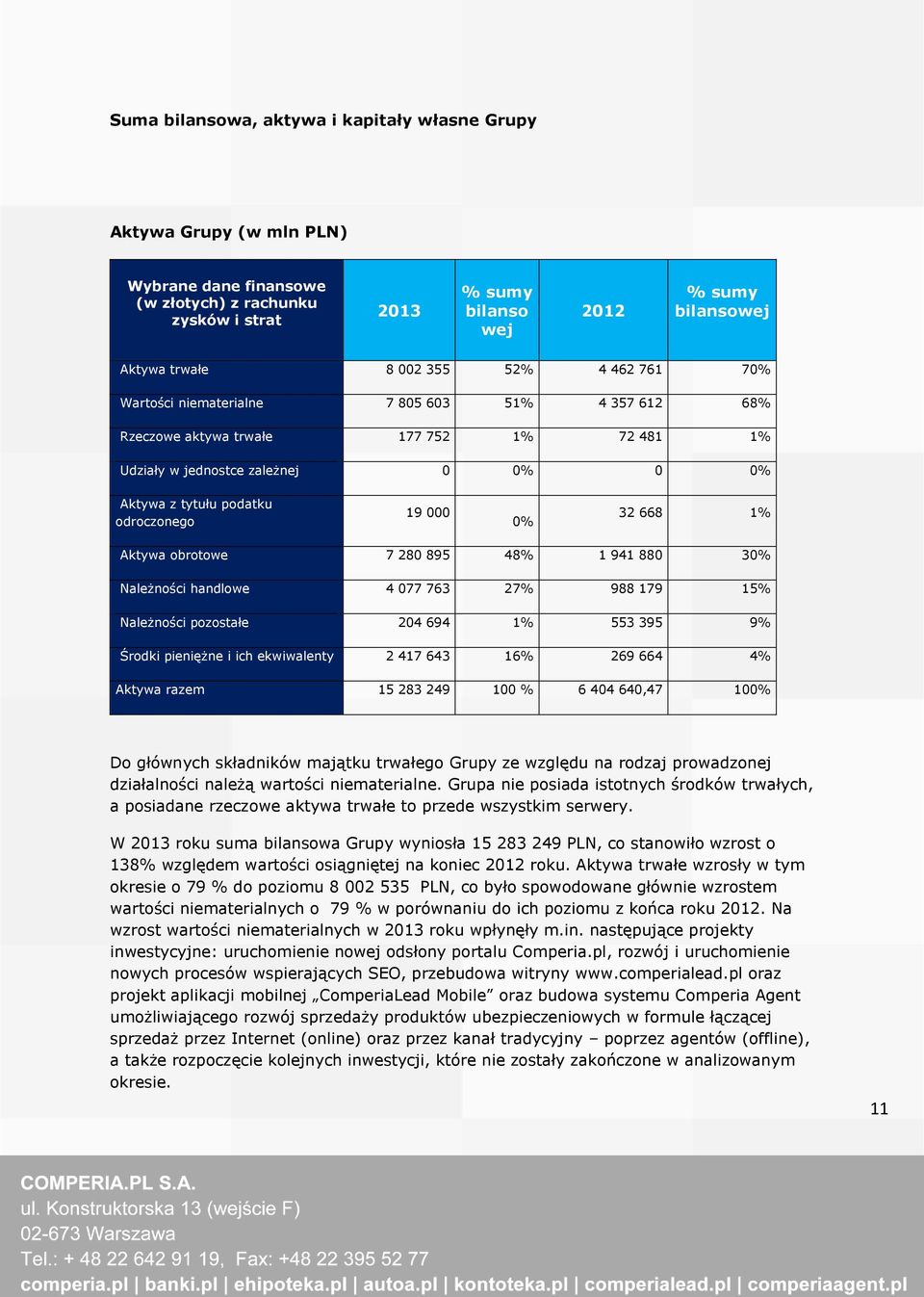 0% 32 668 1% Aktywa obrotowe 7 280 895 48% 1 941 880 30% Należności handlowe 4 077 763 27% 988 179 15% Należności pozostałe 204 694 1% 553 395 9% Środki pieniężne i ich ekwiwalenty 2 417 643 16% 269