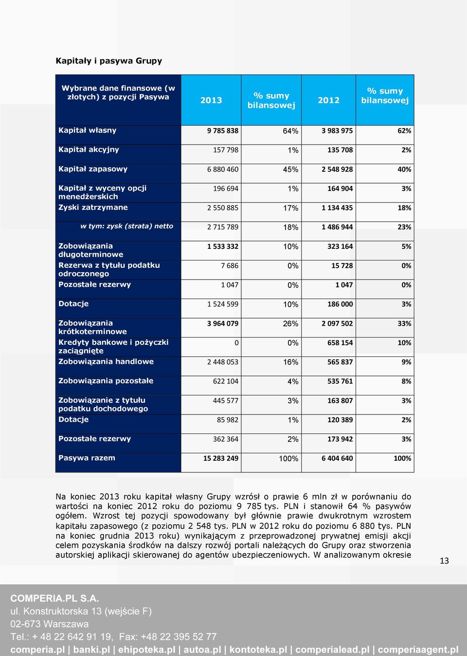 944 23% Zobowiązania długoterminowe Rezerwa z tytułu podatku odroczonego 1 533 332 10% 323 164 5% 7 686 0% 15 728 0% Pozostałe rezerwy 1 047 0% 1 047 0% Dotacje 1 524 599 10% 186 000 3% Zobowiązania