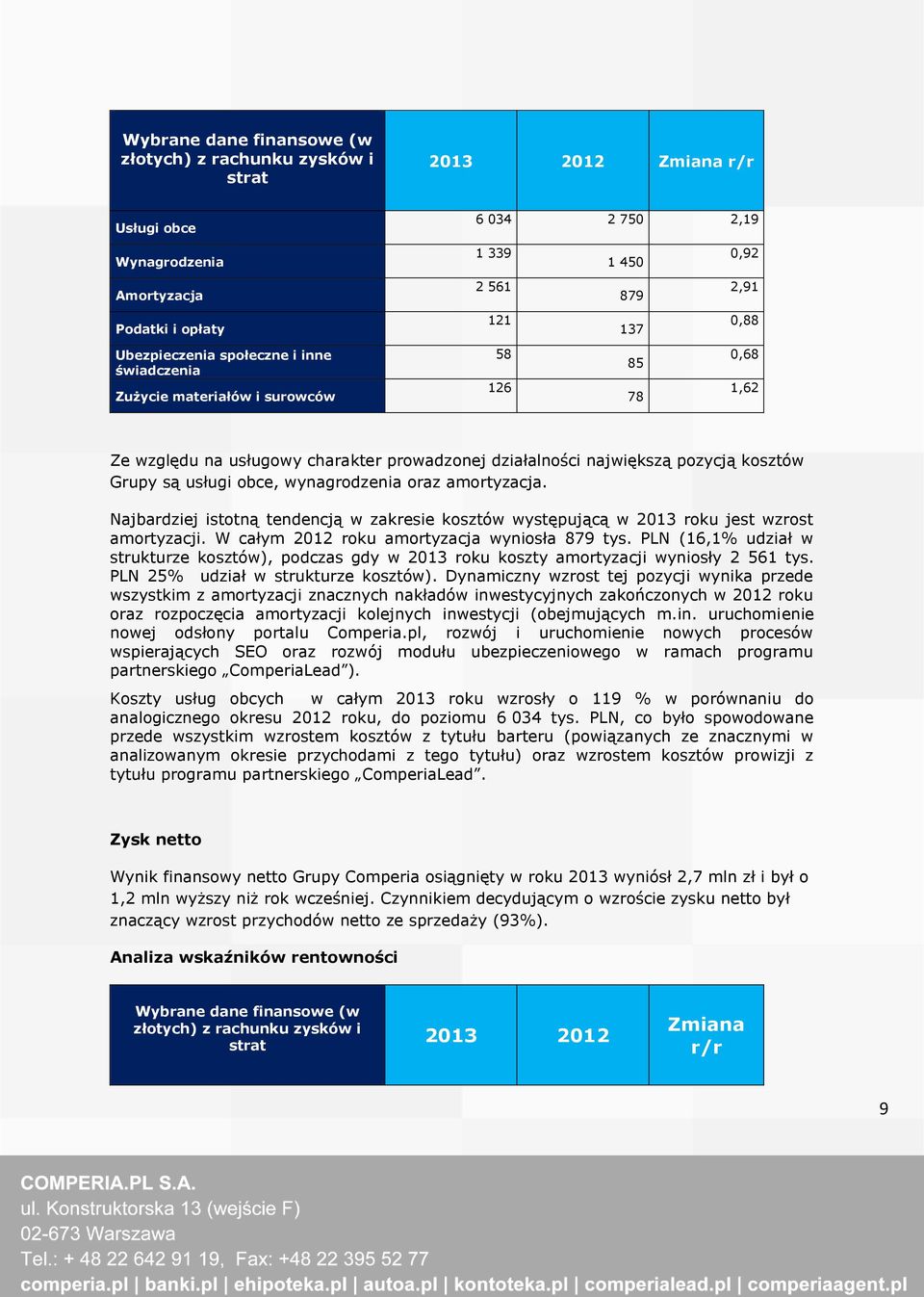 obce, wynagrodzenia oraz amortyzacja. Najbardziej istotną tendencją w zakresie kosztów występującą w 2013 roku jest wzrost amortyzacji. W całym 2012 roku amortyzacja wyniosła 879 tys.