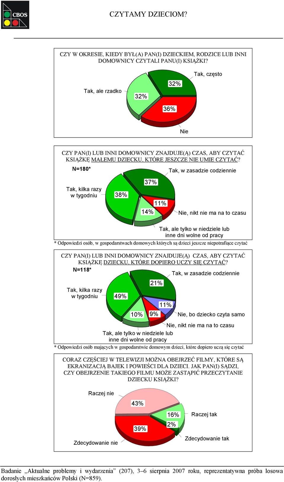 N=180* Tak, w zasadzie codziennie Tak, kilka razy w tygodniu 38% 37% 11% 14% Nie, nikt nie ma na to czasu Tak, ale tylko w niedziele lub inne dni wolne od pracy * Odpowiedzi osób, w gospodarstwach