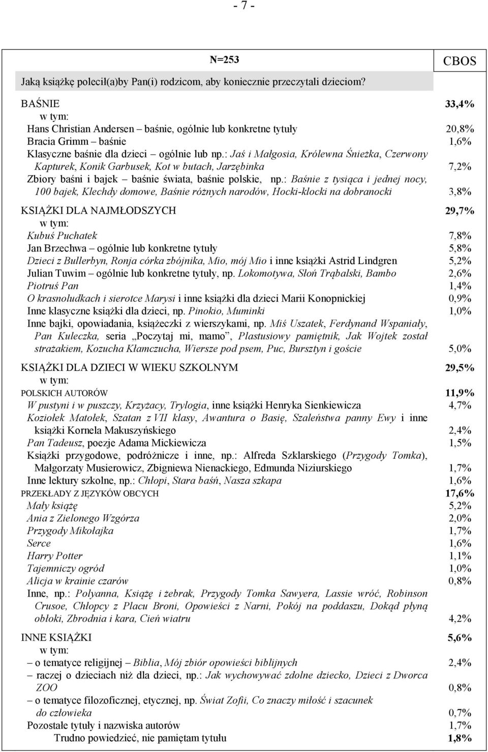 : Jaś i Małgosia, Królewna Śnieżka, Czerwony Kapturek, Konik Garbusek, Kot w butach, Jarzębinka 7,2% Zbiory baśni i bajek baśnie świata, baśnie polskie, np.