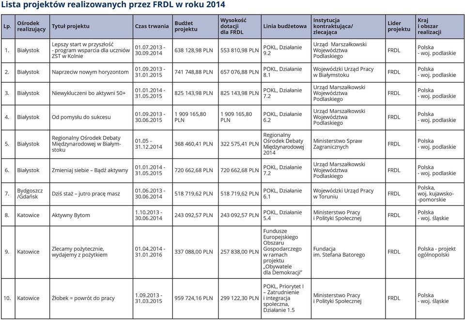 Białystok Lepszy start w przyszłość - program wsparcia dla uczniów ZST w Kolnie 01.0013-30.0014 638 128,98 553 810,98 Podlaskiego 2. Białystok Naprzeciw nowym horyzontom 01.0013-31.01.2015 741 748,88 657 076,88 w Białymstoku 3.