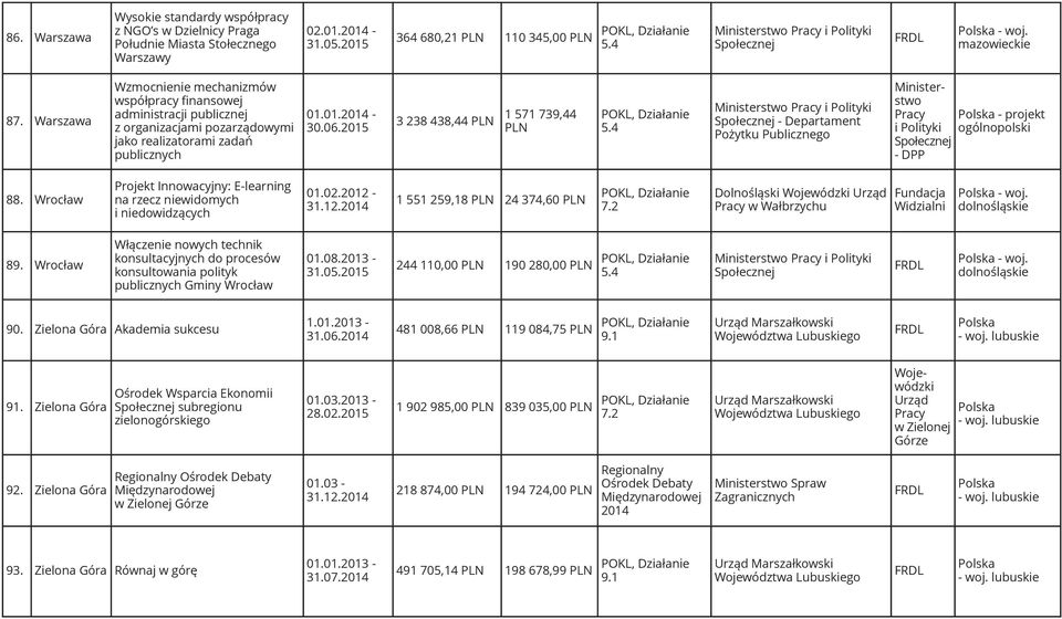 01.2014-3 238 438,44 1 571 739,44 - Departament Pożytku Publicznego Ministerstwo Pracy i Polityki - DPP - projekt ogólnopolski 88.