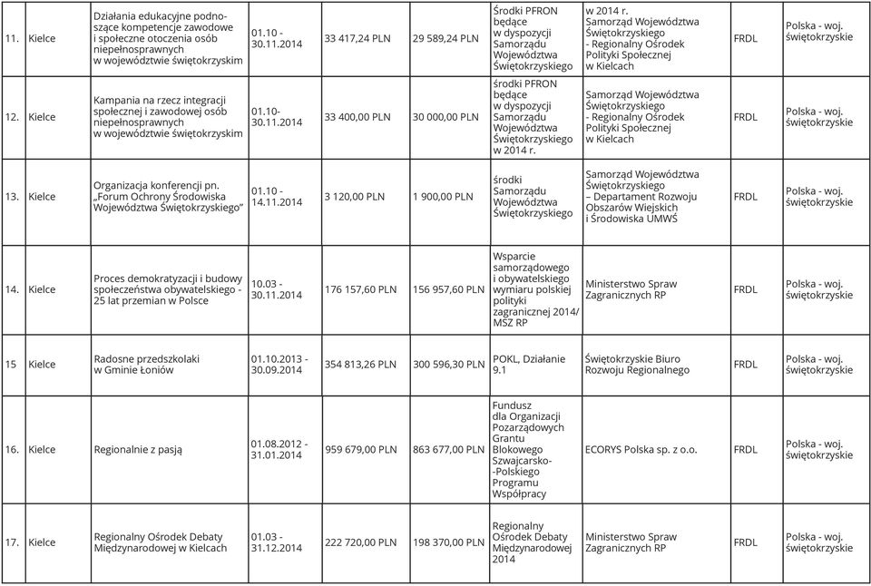 Kielce Kampania na rzecz integracji społecznej i zawodowej osób niepełnosprawnych w województwie świętokrzyskim 01.10-33 400,00 30 000,00 środki PFRON będące w dyspozycji Samorządu w 2014 r.