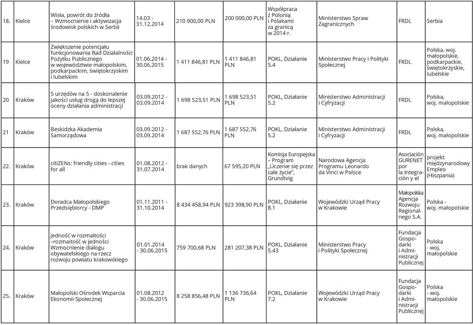 2014-1 411 846,81 1 411 846,81, woj., podkarpackie,, lubelskie 20 Kraków 5 urzędów na 5 - doskonalenie jakości usług drogą do lepszej oceny działania administracji 03.0012-03.