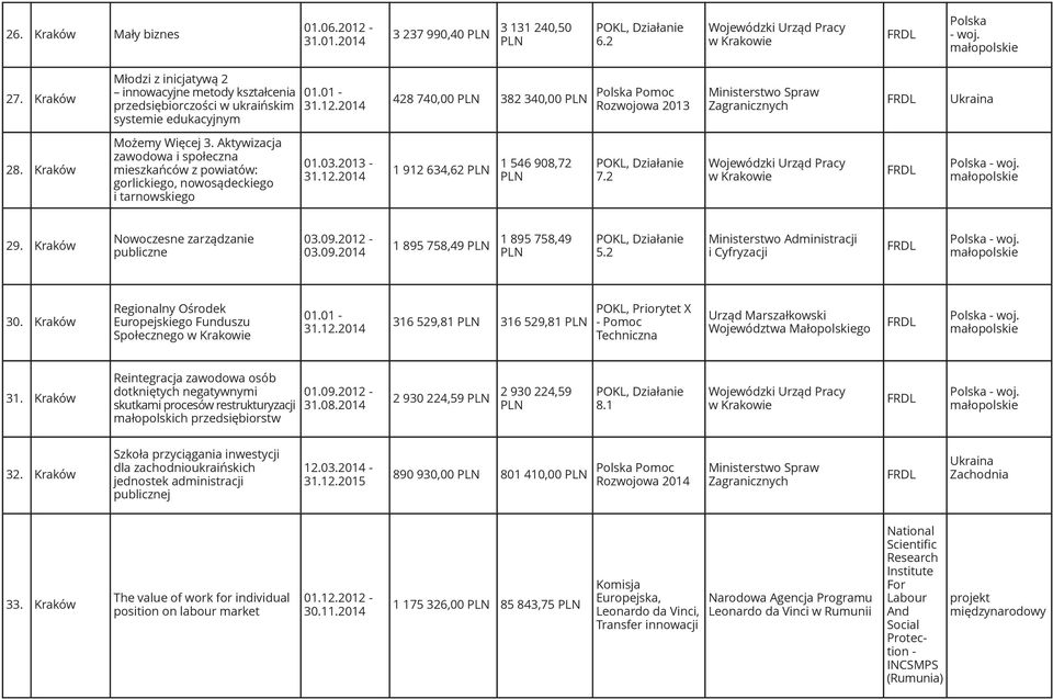 Kraków Możemy Więcej 3. Aktywizacja zawodowa i społeczna mieszkańców z powiatów: gorlickiego, nowosądeckiego i tarnowskiego 01.03.2013-1 912 634,62 1 546 908,72 w Krakowie - woj. 29.