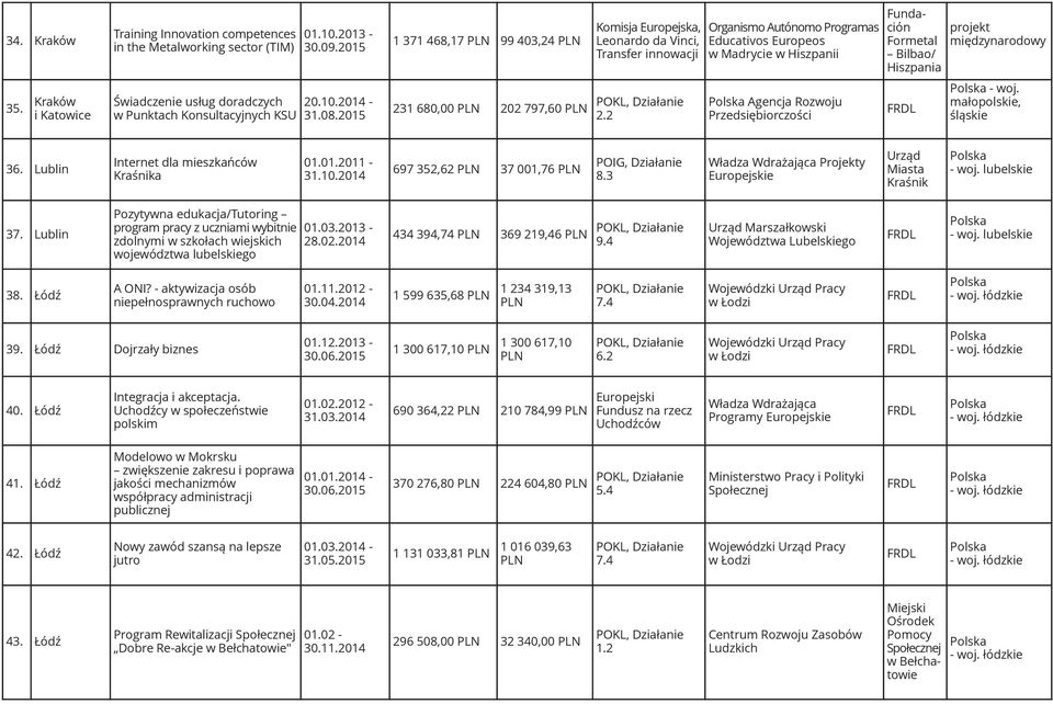 projekt międzynarodowy 35. Kraków i Katowice Świadczenie usług doradczych w Punktach Konsultacyjnych KSU 20.10.2014-31.08.2015 231 680,00 202 797,60 2.2 Agencja Rozwoju Przedsiębiorczości - woj.