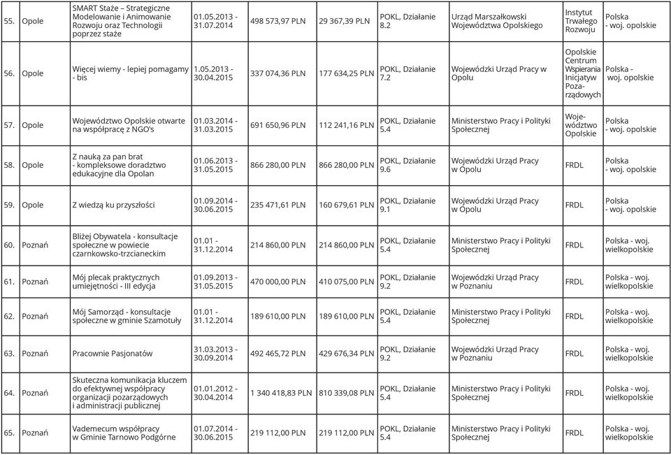 Opole Województwo Opolskie otwarte na współpracę z NGO s 01.03.2014-31.03.2015 691 650,96 112 241,16 Województwo Opolskie 58.