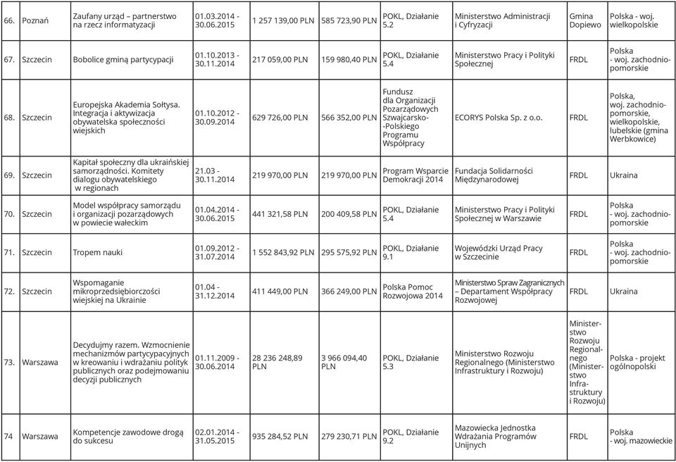 0014 629 726,00 566 352,00 Fundusz dla Organizacji Pozarządowych Szwajcarsko- -Polskiego Programu Współpracy ECORYS Sp. z o.o., woj. zachodniopomorskie,, lubelskie (gmina Werbkowice) 69.