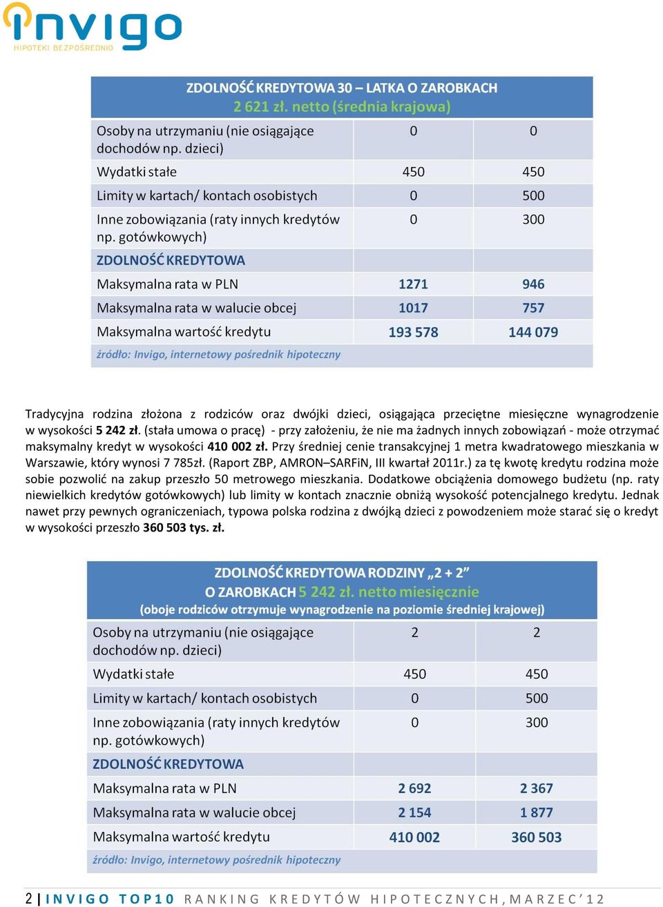 Przy średniej cenie transakcyjnej 1 metra kwadratowego mieszkania w Warszawie, który wynosi 7 785zł. (Raport ZBP, AMRON SARFiN, III kwartał 2011r.