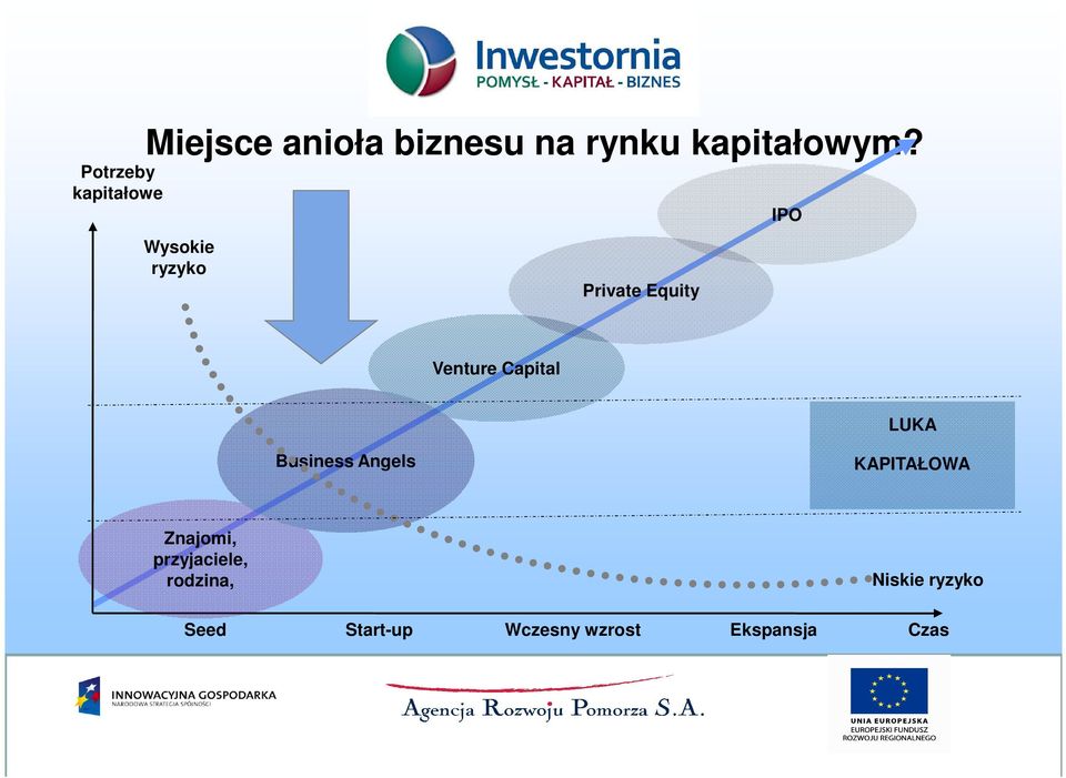 Venture Capital LUKA Business Angels KAPITAŁOWA Znajomi,