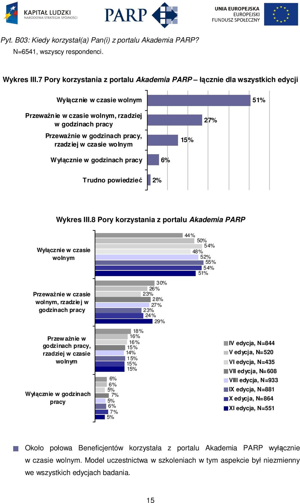czasie wolnym 1 2 Wyłącznie w godzinach pracy Trudno powiedzieć Wykres III.