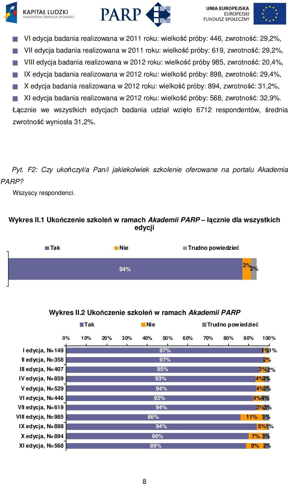 31,, XI edycja badania realizowana w 2012 roku: wielkość próby: 568, zwrotność: 32,9%. Łącznie we wszystkich edycjach badania udział wzięło 6712 respondentów, średnia zwrotność wyniosła 31,. Pyt.