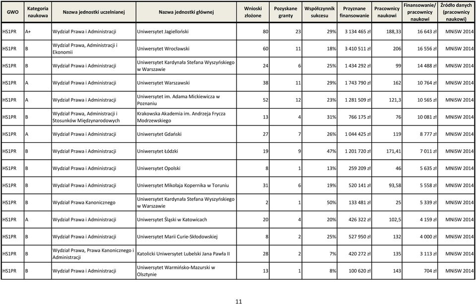 2014 HS1PR Wydział Prawa i dministracji Uniwersytet Warszawski 38 11 29% 1 743 790 zł 162 10 764 zł MNiSW 2014 HS1PR Wydział Prawa i dministracji HS1PR Wydział Prawa, dministracji i Stosunków