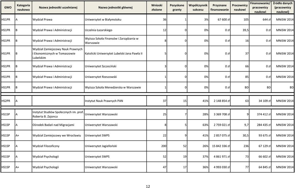 2014 Katolicki Uniwersytet Lubelski Jana Pawła II 5 0 0% 0 zł 37 0 zł MNiSW 2014 HS1PR Wydział Prawa i dministracji Uniwersytet Szczecioski 3 0 0% 0 zł 66 0 zł MNiSW 2014 HS1PR Wydział Prawa i