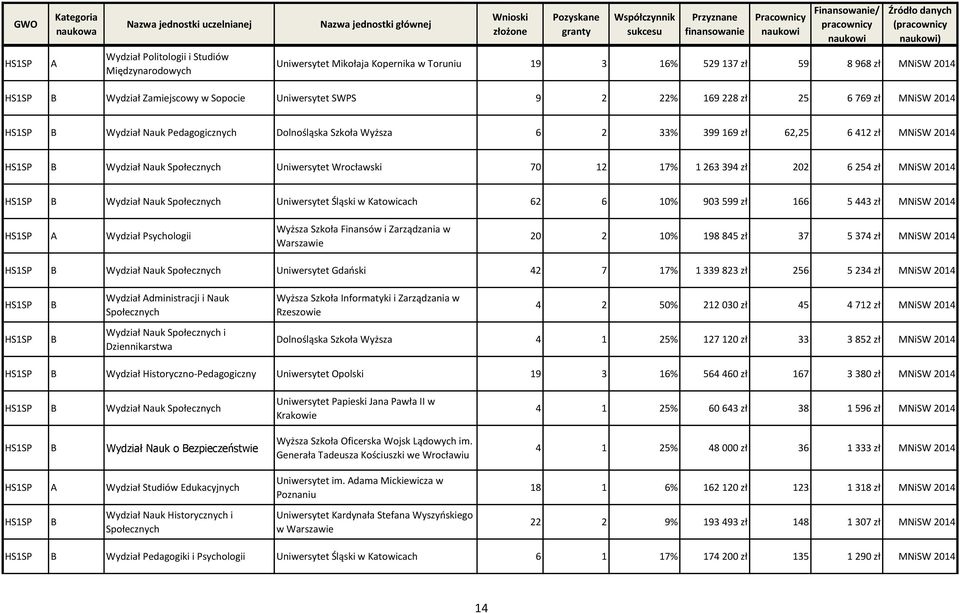 Społecznych Uniwersytet Wrocławski 70 12 17% 1 263 394 zł 202 6 254 zł MNiSW 2014 HS1SP Wydział Nauk Społecznych Uniwersytet Śląski w Katowicach 62 6 10% 903 599 zł 166 5 443 zł MNiSW 2014 HS1SP