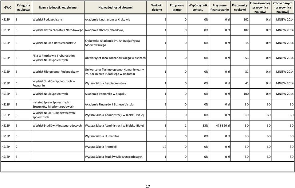 ndrzeja Frycza Modrzewskiego 1 0 0% 0 zł 15 0 zł MNiSW 2014 HS1SP Filia w Piotrkowie Trybunalskim Wydział Nauk Społecznych Uniwersytet Jana Kochanowskiego w Kielcach 1 0 0% 0 zł 53 0 zł MNiSW 2014