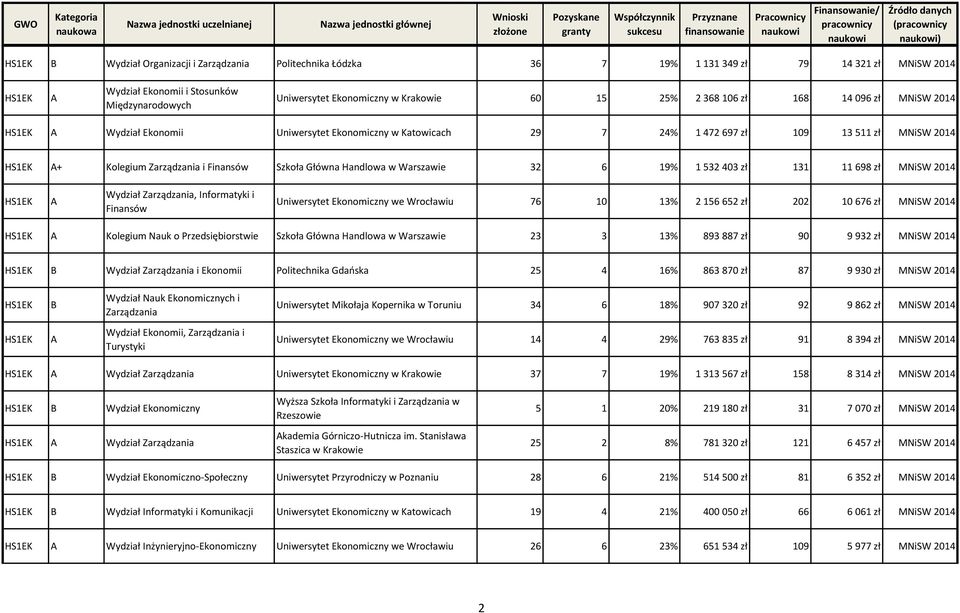 Kolegium Zarządzania i Finansów Szkoła Główna Handlowa w Warszawie 32 6 19% 1 532 403 zł 131 11 698 zł MNiSW 2014 HS1EK Wydział Zarządzania, Informatyki i Finansów Uniwersytet Ekonomiczny we