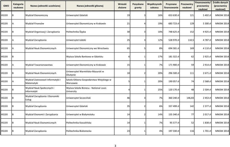 4 787 zł MNiSW 2014 HS1EK Wydział Nauk Ekonomicznych Uniwersytet Ekonomiczny we Wrocławiu 65 5 8% 694 581 zł 169 4 110 zł MNiSW 2014 HS1EK Wyższa Szkoła ankowa w Gdaosku 6 1 17% 181 322 zł 62 2 925